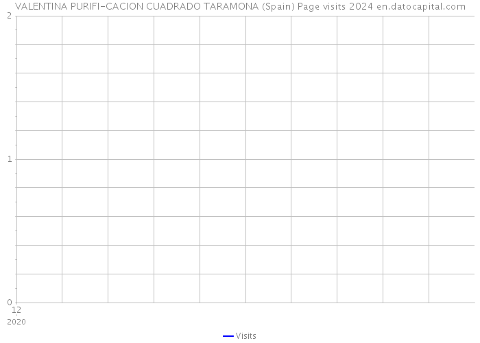VALENTINA PURIFI-CACION CUADRADO TARAMONA (Spain) Page visits 2024 