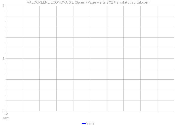 VALOGREENE ECONOVA S.L (Spain) Page visits 2024 