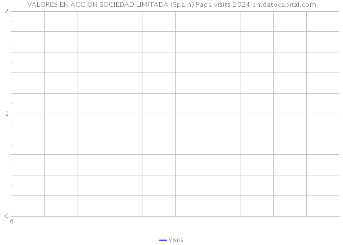 VALORES EN ACCION SOCIEDAD LIMITADA (Spain) Page visits 2024 