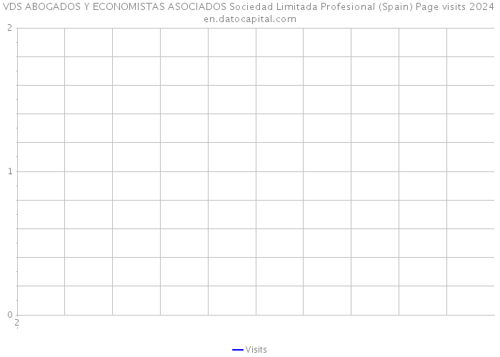 VDS ABOGADOS Y ECONOMISTAS ASOCIADOS Sociedad Limitada Profesional (Spain) Page visits 2024 