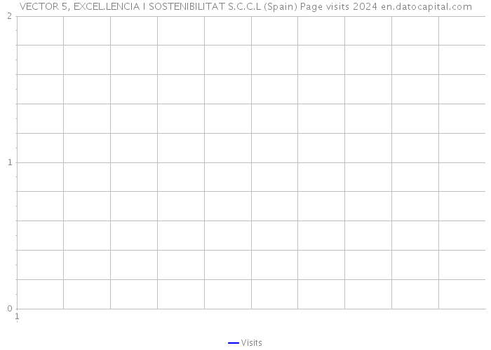 VECTOR 5, EXCEL.LENCIA I SOSTENIBILITAT S.C.C.L (Spain) Page visits 2024 