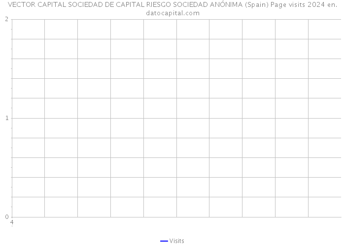 VECTOR CAPITAL SOCIEDAD DE CAPITAL RIESGO SOCIEDAD ANÓNIMA (Spain) Page visits 2024 