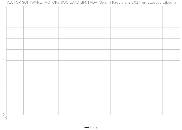 VECTOR SOFTWARE FACTORY SOCIEDAD LIMITADA (Spain) Page visits 2024 