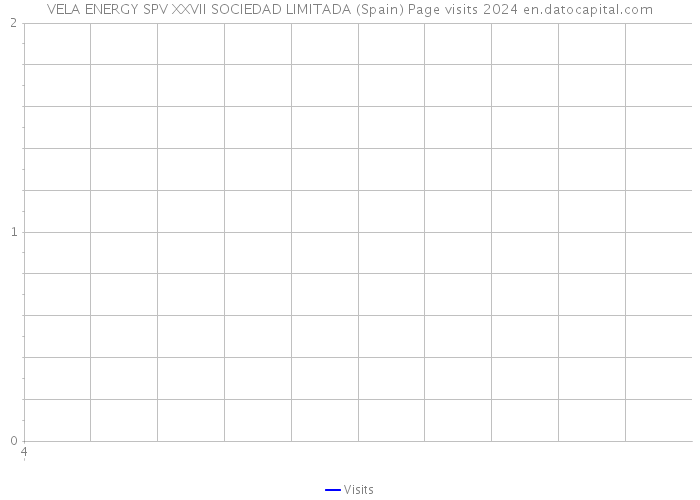 VELA ENERGY SPV XXVII SOCIEDAD LIMITADA (Spain) Page visits 2024 