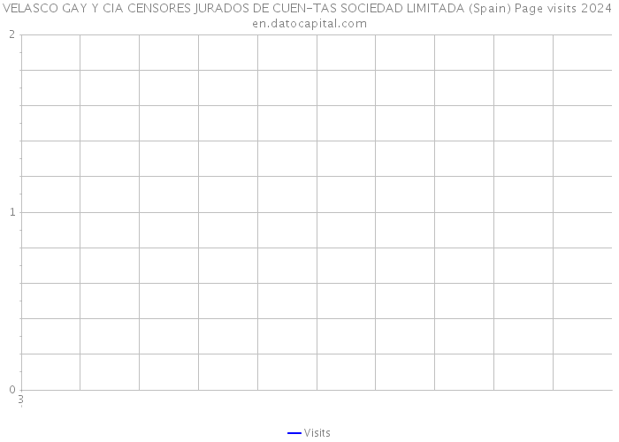 VELASCO GAY Y CIA CENSORES JURADOS DE CUEN-TAS SOCIEDAD LIMITADA (Spain) Page visits 2024 