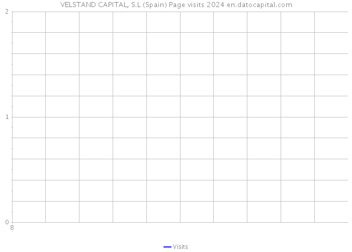 VELSTAND CAPITAL, S.L (Spain) Page visits 2024 