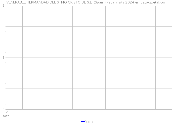 VENERABLE HERMANDAD DEL STMO CRISTO DE S.L. (Spain) Page visits 2024 