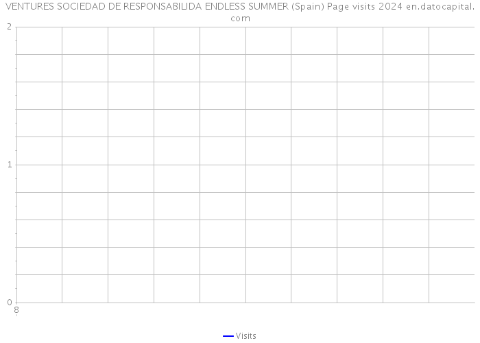 VENTURES SOCIEDAD DE RESPONSABILIDA ENDLESS SUMMER (Spain) Page visits 2024 