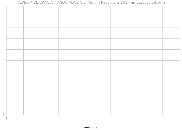 VERDUM DE GRACIA Y ASOCIADOS C.B. (Spain) Page visits 2024 