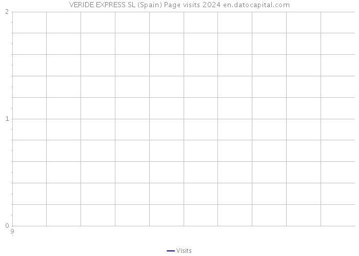 VERIDE EXPRESS SL (Spain) Page visits 2024 