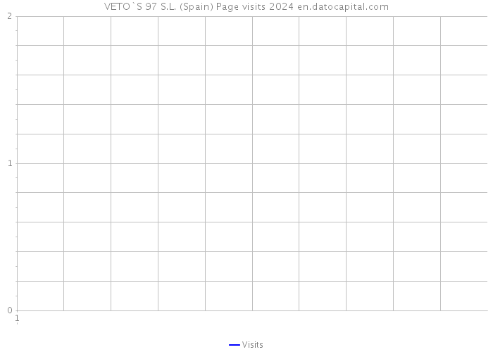 VETO`S 97 S.L. (Spain) Page visits 2024 