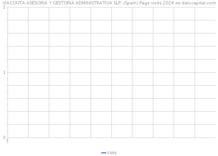 VIACONTA ASESORIA Y GESTORIA ADMINISTRATIVA SLP. (Spain) Page visits 2024 