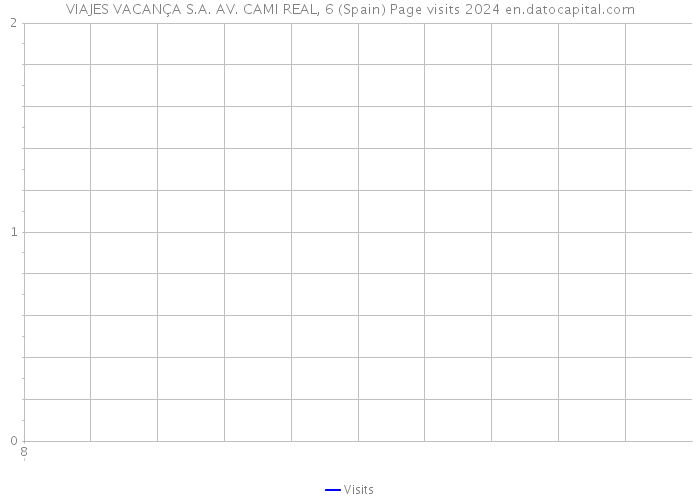 VIAJES VACANÇA S.A. AV. CAMI REAL, 6 (Spain) Page visits 2024 