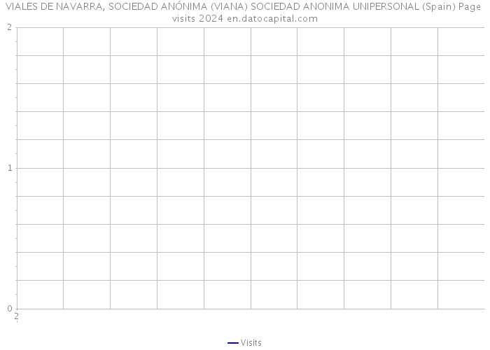 VIALES DE NAVARRA, SOCIEDAD ANÓNIMA (VIANA) SOCIEDAD ANONIMA UNIPERSONAL (Spain) Page visits 2024 