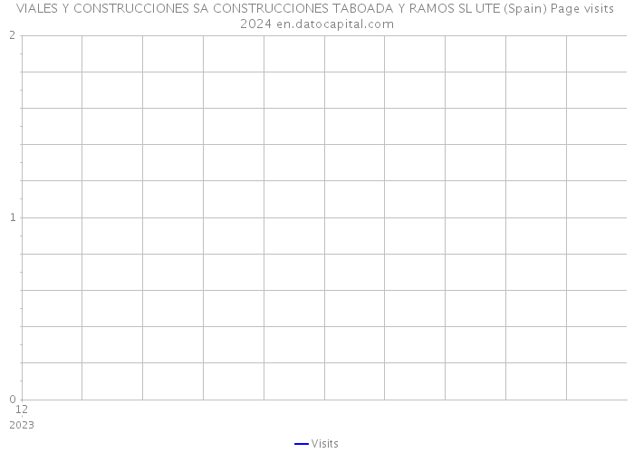 VIALES Y CONSTRUCCIONES SA CONSTRUCCIONES TABOADA Y RAMOS SL UTE (Spain) Page visits 2024 