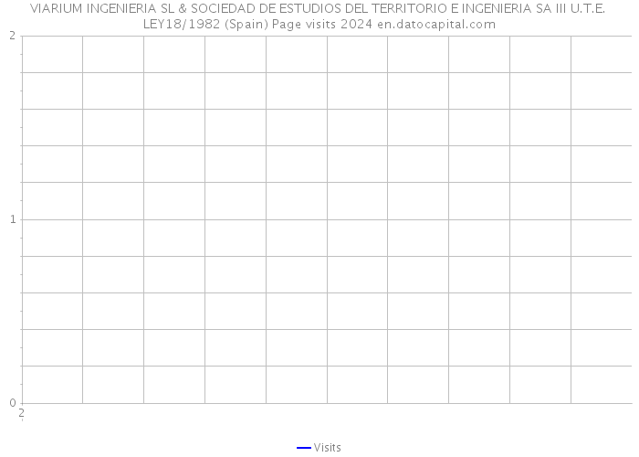 VIARIUM INGENIERIA SL & SOCIEDAD DE ESTUDIOS DEL TERRITORIO E INGENIERIA SA III U.T.E. LEY18/1982 (Spain) Page visits 2024 