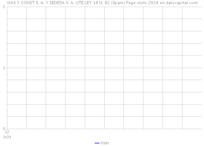 VIAS Y CONST S. A. Y SEDESA S. A. UTE LEY 18 N. 82 (Spain) Page visits 2024 