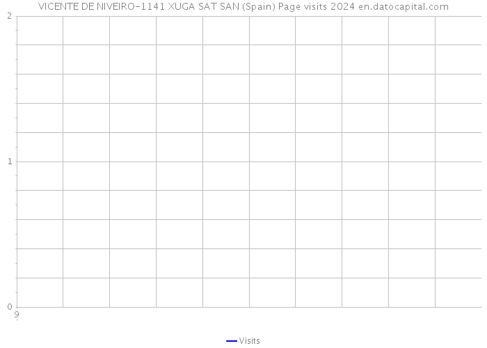 VICENTE DE NIVEIRO-1141 XUGA SAT SAN (Spain) Page visits 2024 