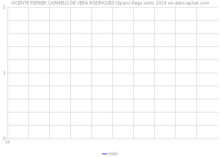 VICENTE FERRER CARMELO DE VERA RODRIGUEZ (Spain) Page visits 2024 