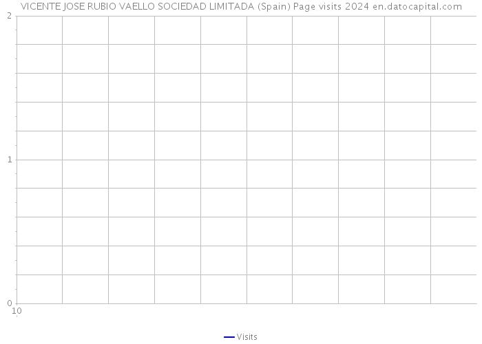 VICENTE JOSE RUBIO VAELLO SOCIEDAD LIMITADA (Spain) Page visits 2024 