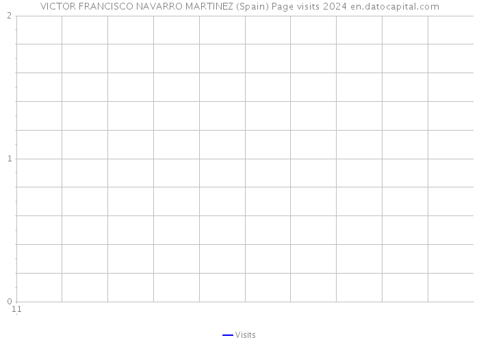 VICTOR FRANCISCO NAVARRO MARTINEZ (Spain) Page visits 2024 