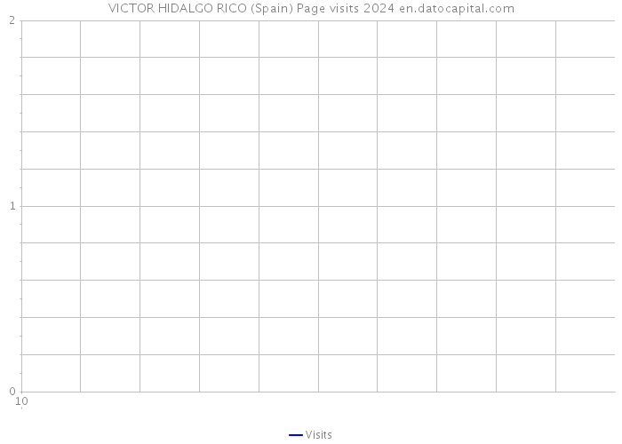 VICTOR HIDALGO RICO (Spain) Page visits 2024 