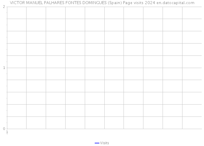 VICTOR MANUEL PALHARES FONTES DOMINGUES (Spain) Page visits 2024 