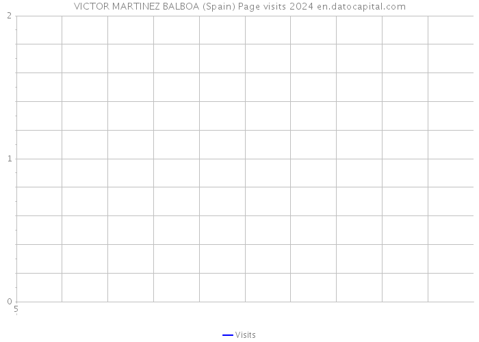 VICTOR MARTINEZ BALBOA (Spain) Page visits 2024 