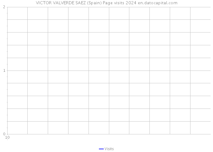 VICTOR VALVERDE SAEZ (Spain) Page visits 2024 