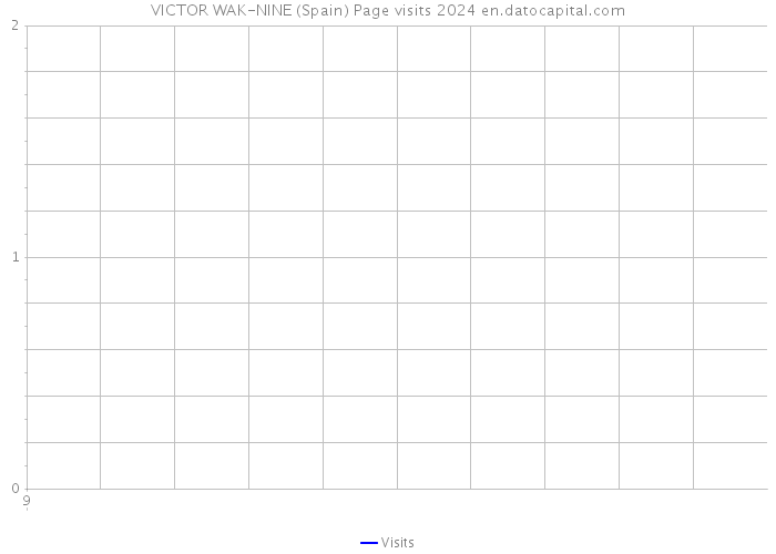 VICTOR WAK-NINE (Spain) Page visits 2024 