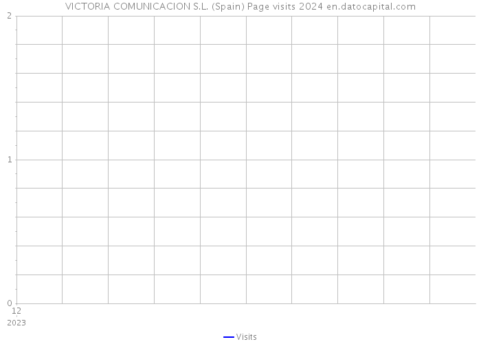 VICTORIA COMUNICACION S.L. (Spain) Page visits 2024 