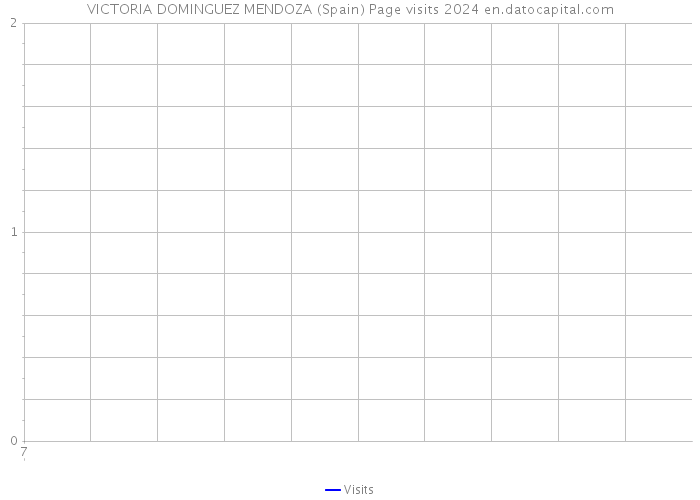 VICTORIA DOMINGUEZ MENDOZA (Spain) Page visits 2024 