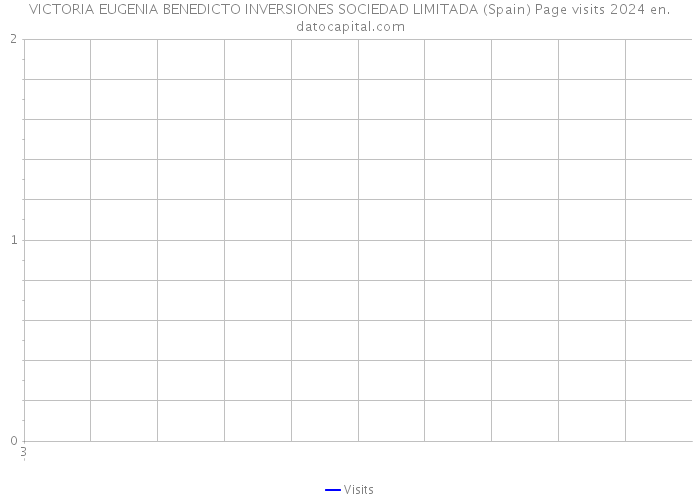 VICTORIA EUGENIA BENEDICTO INVERSIONES SOCIEDAD LIMITADA (Spain) Page visits 2024 