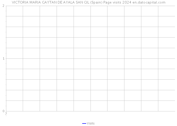 VICTORIA MARIA GAYTAN DE AYALA SAN GIL (Spain) Page visits 2024 