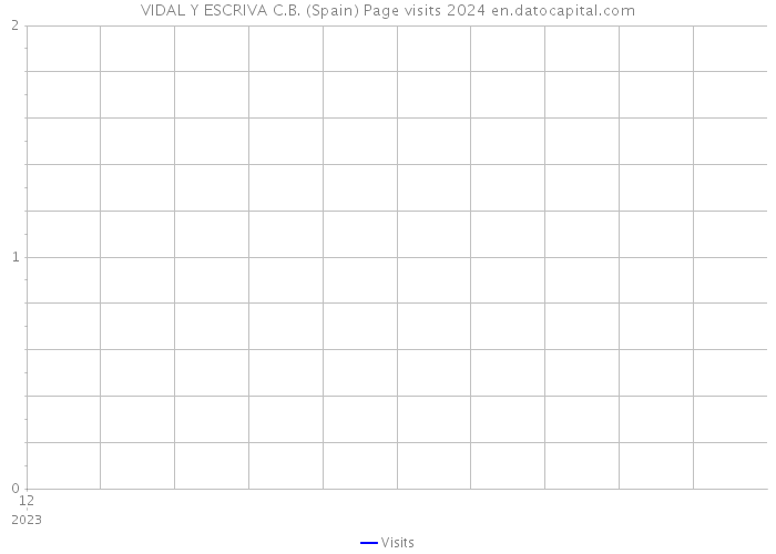 VIDAL Y ESCRIVA C.B. (Spain) Page visits 2024 