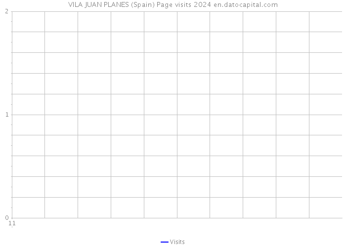 VILA JUAN PLANES (Spain) Page visits 2024 