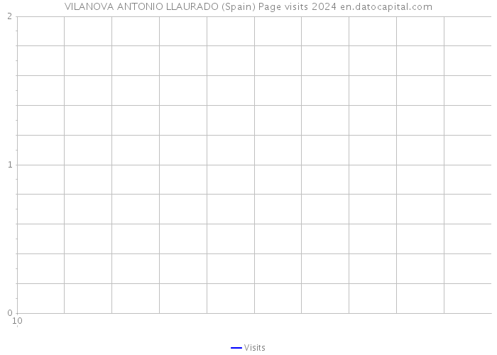 VILANOVA ANTONIO LLAURADO (Spain) Page visits 2024 