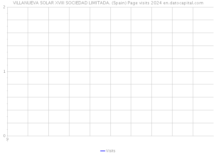 VILLANUEVA SOLAR XVIII SOCIEDAD LIMITADA. (Spain) Page visits 2024 