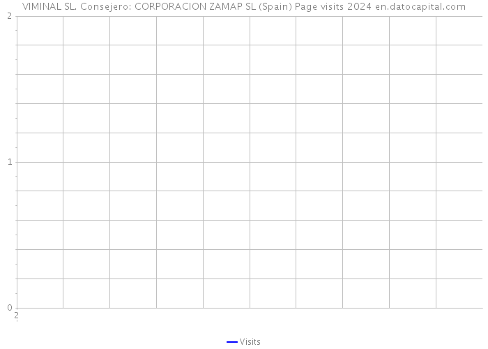 VIMINAL SL. Consejero: CORPORACION ZAMAP SL (Spain) Page visits 2024 