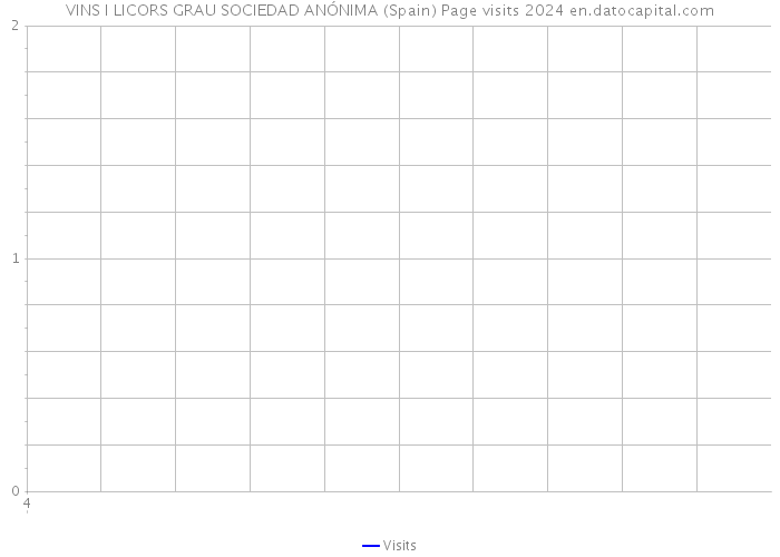 VINS I LICORS GRAU SOCIEDAD ANÓNIMA (Spain) Page visits 2024 