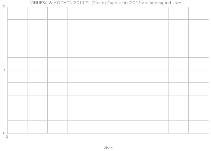 VINUESA & MOCHON 2014 SL (Spain) Page visits 2024 