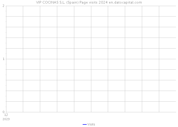 VIP COCINAS S.L. (Spain) Page visits 2024 