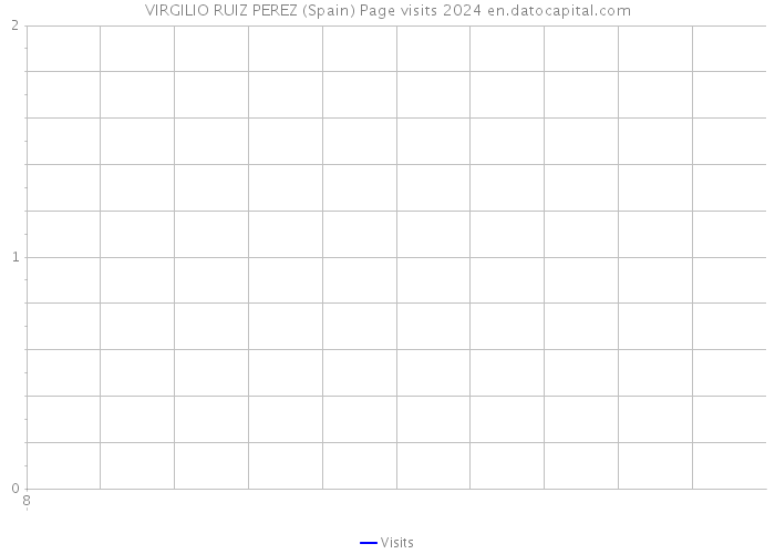 VIRGILIO RUIZ PEREZ (Spain) Page visits 2024 