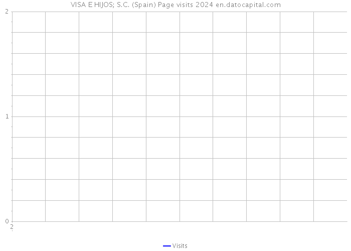 VISA E HIJOS; S.C. (Spain) Page visits 2024 