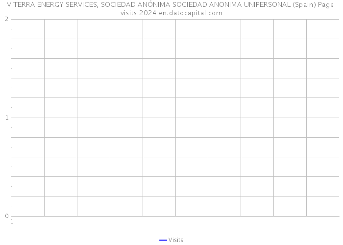 VITERRA ENERGY SERVICES, SOCIEDAD ANÓNIMA SOCIEDAD ANONIMA UNIPERSONAL (Spain) Page visits 2024 