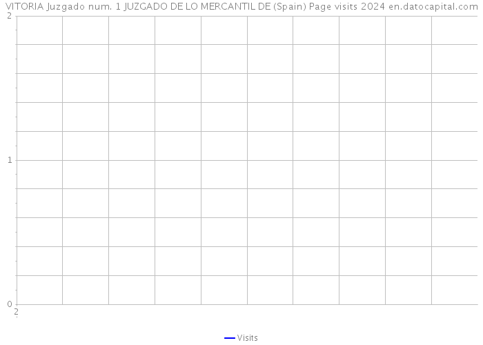 VITORIA Juzgado num. 1 JUZGADO DE LO MERCANTIL DE (Spain) Page visits 2024 