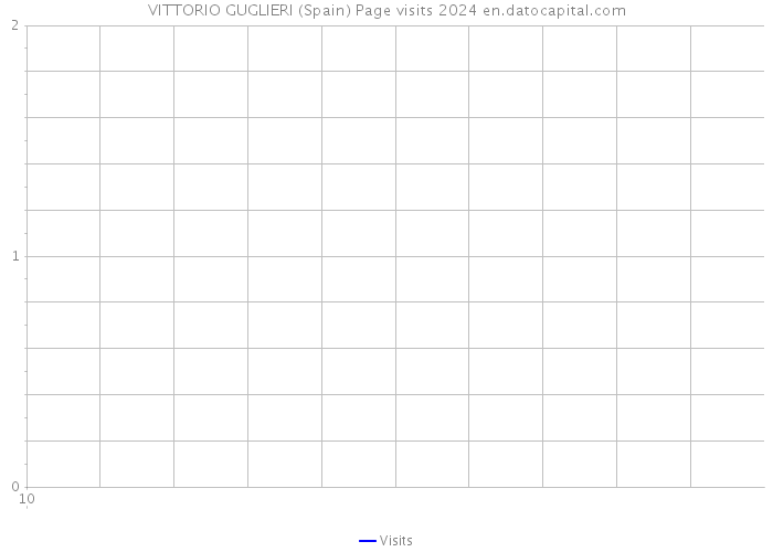 VITTORIO GUGLIERI (Spain) Page visits 2024 
