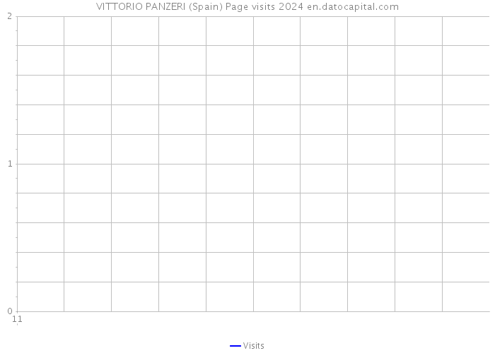 VITTORIO PANZERI (Spain) Page visits 2024 