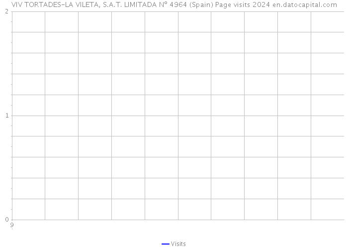 VIV TORTADES-LA VILETA, S.A.T. LIMITADA Nº 4964 (Spain) Page visits 2024 