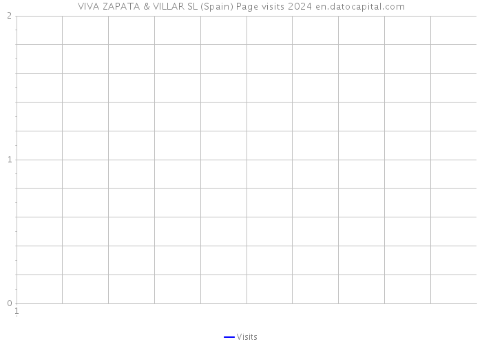 VIVA ZAPATA & VILLAR SL (Spain) Page visits 2024 